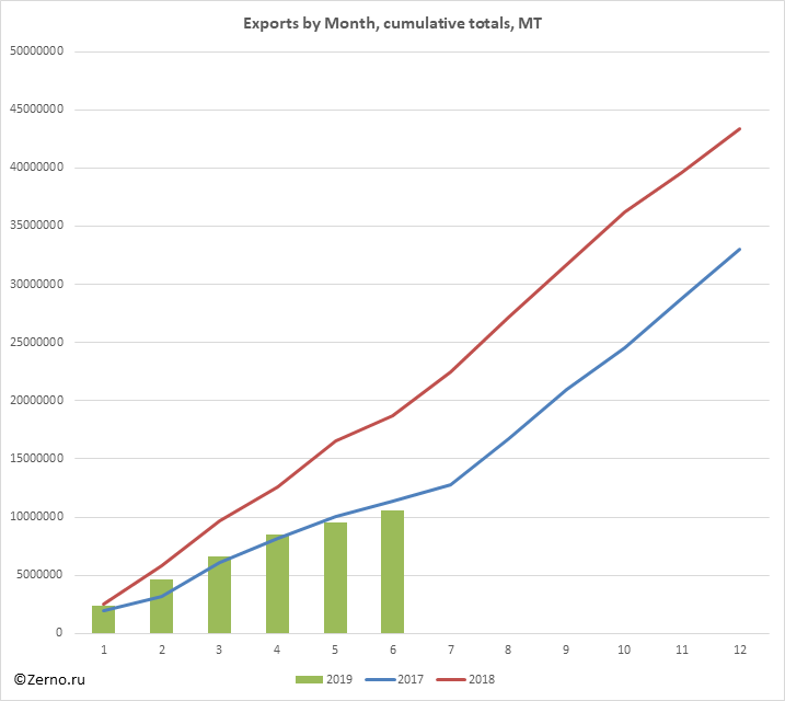 Exports by Month, cumulative totals, MT